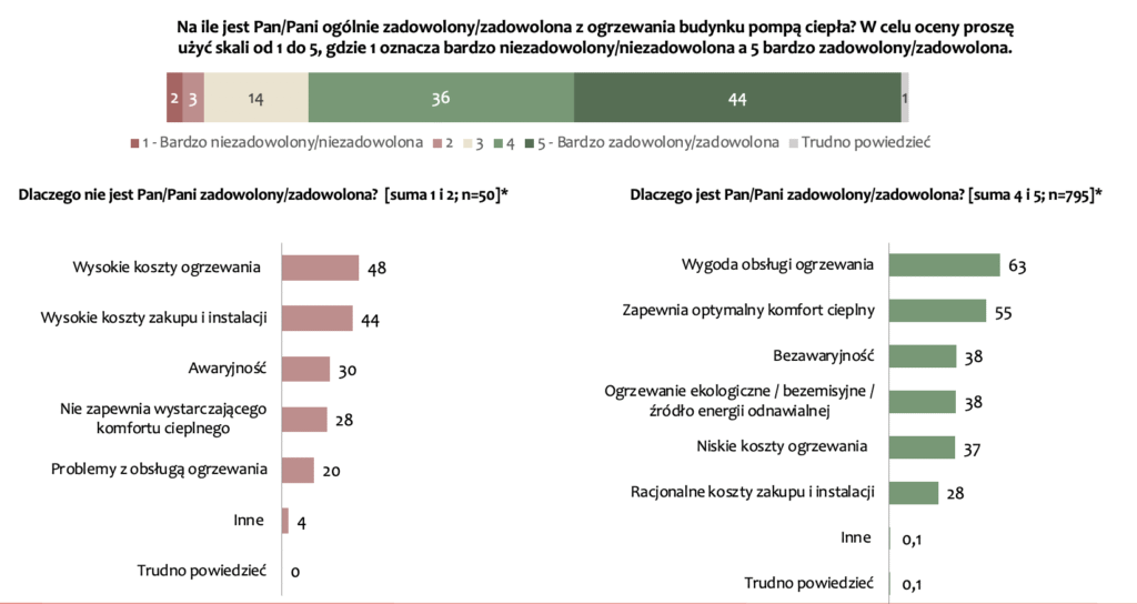 Rys. 1. Poziom zadowolenia ogółu badanych (n = 1000 osób) z ogrzewania domu pompą ciepła oraz odpowiednio powody niezadowolenia (n = 50 osób) lub zadowolenia (n = 795 osób). Wszystkie dane są wyrażone w procentach. Źródło: SW Research
