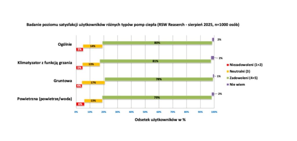 Rys. 3. Poziom zadowolenia użytkowników poszczególnych typów pomp ciepła z zastosowanego rozwiązania. Źródło: SW Research