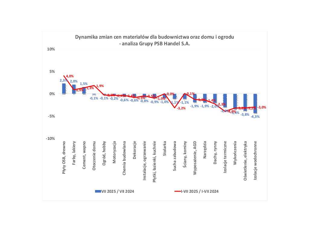 Ruchy cenowe_Grupa PSB_07-2025