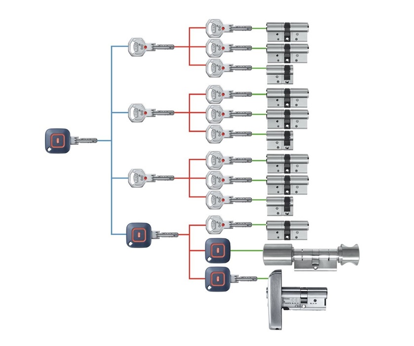 fot. System klucza BKS - G-U Polska