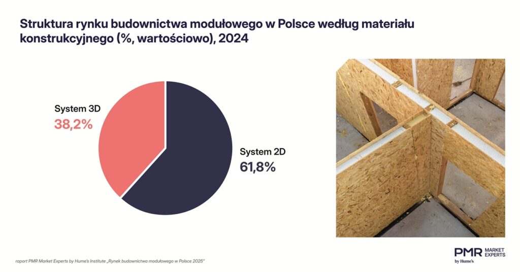 PMR WP 2025 - 01 - Struktura budownictwa modułowego wg materiału, fot. PMR Market Experts/Hume’s 
