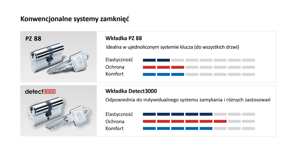 fot. BKS_konwencjonalne systemy zamkniec