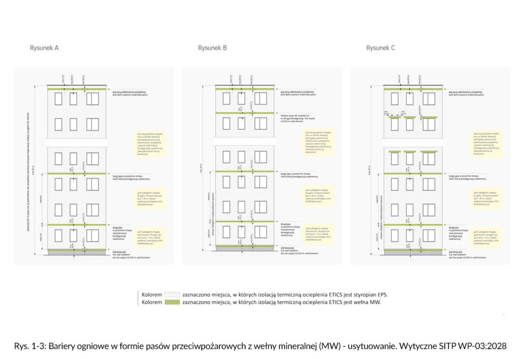 Rys. 1-3: Bariery ogniowe w formie pasów przeciwpożarowych z wełny mineralnej (MW) – usytuowanie. Wytyczne SITP WP-03:2028