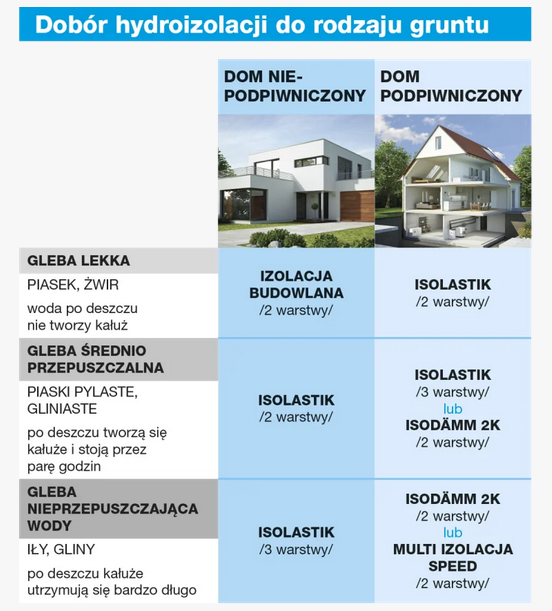 Fot. Ultrament / dobór hydroizolacji a warunki gruntowo-wodne