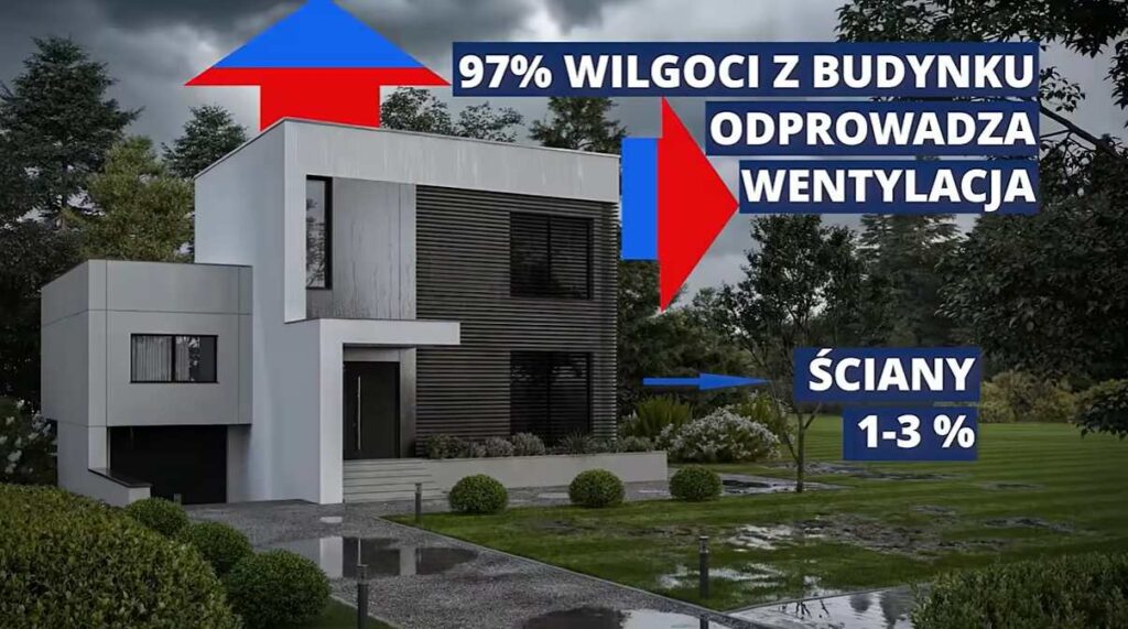 PSPS. Kluczowe znaczenie dla efektywnego usuwania wilgoci z budynku ma zapewnienie właściwej wentylacji, która odpowiada za odprowadzenie 97% wilgoci