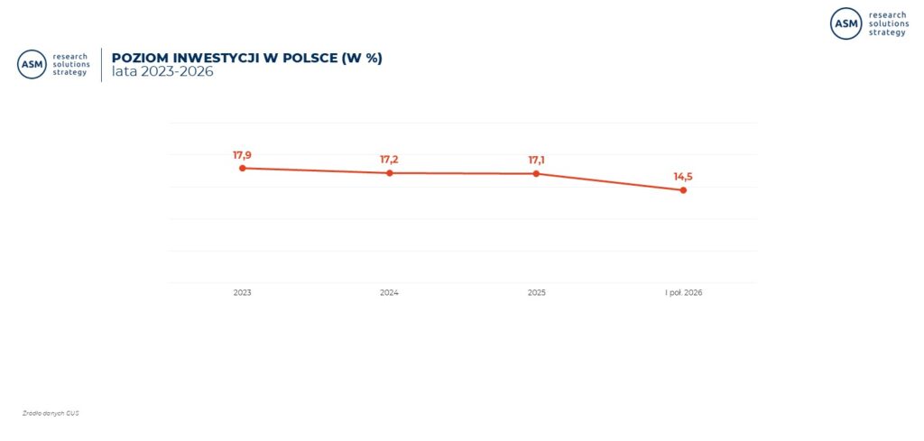 Wykres-poziom inwestycji w Polsce-raport rynku stolarki-2026